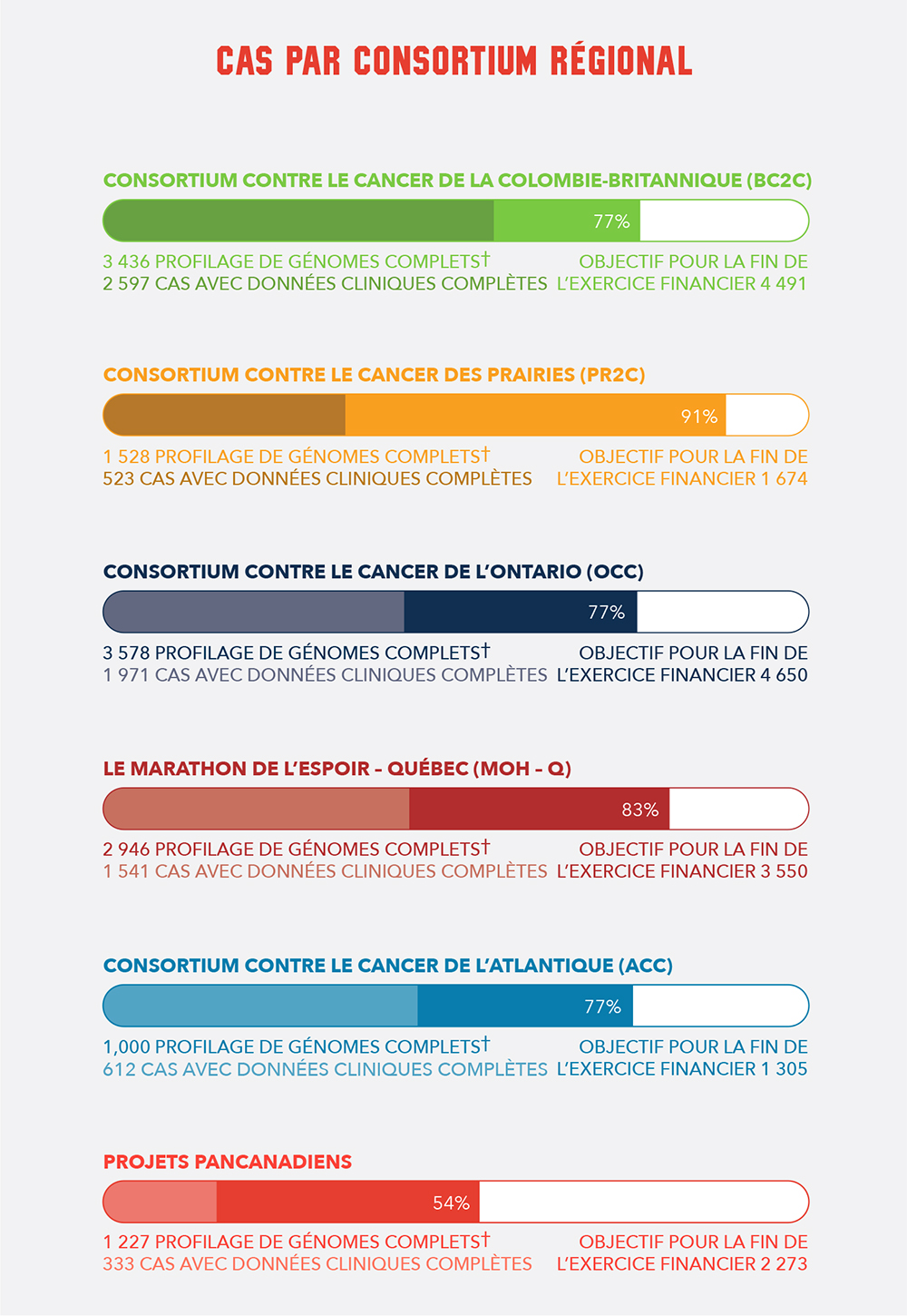 By Regional Consortia