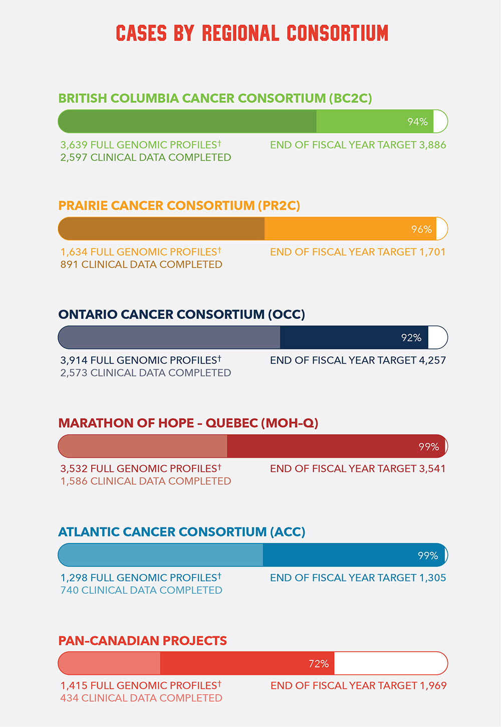 Cases by Regional Consortium