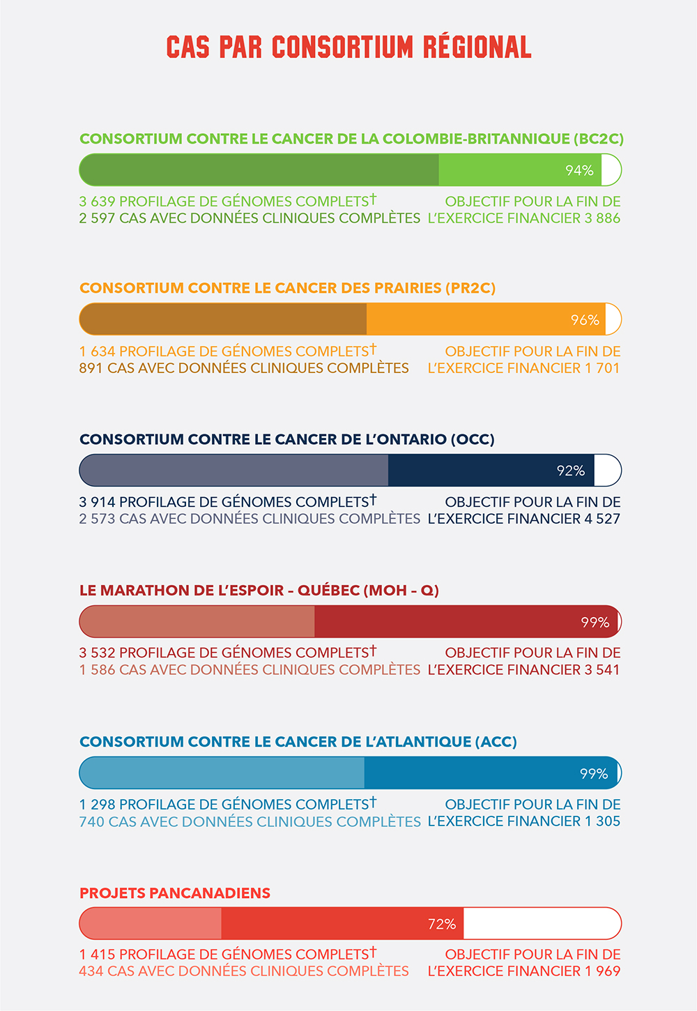 By Regional Consortia