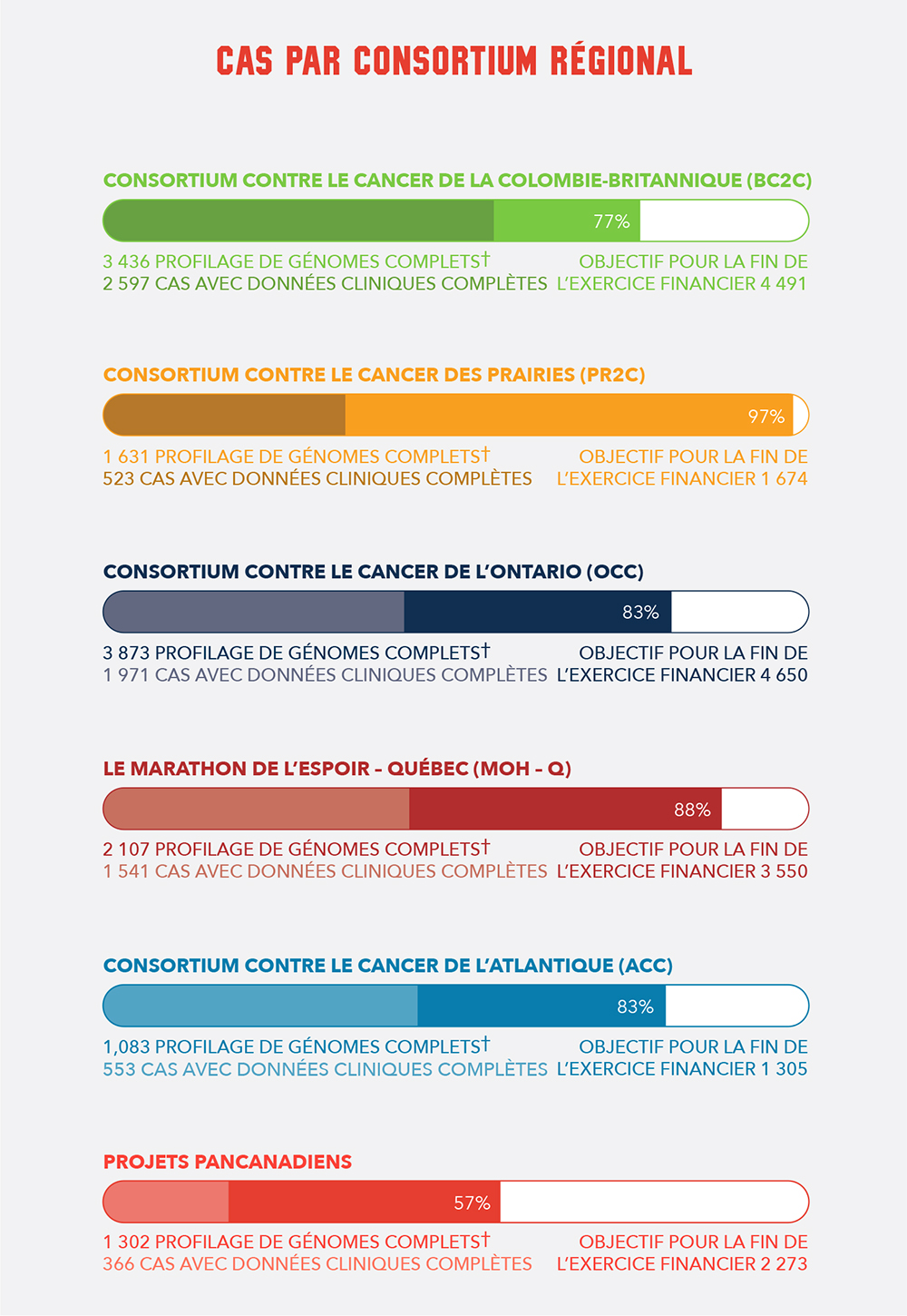 By Regional Consortia