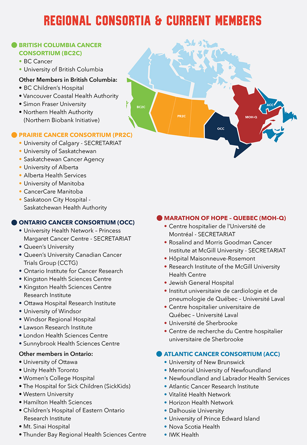 Regional Consortia
