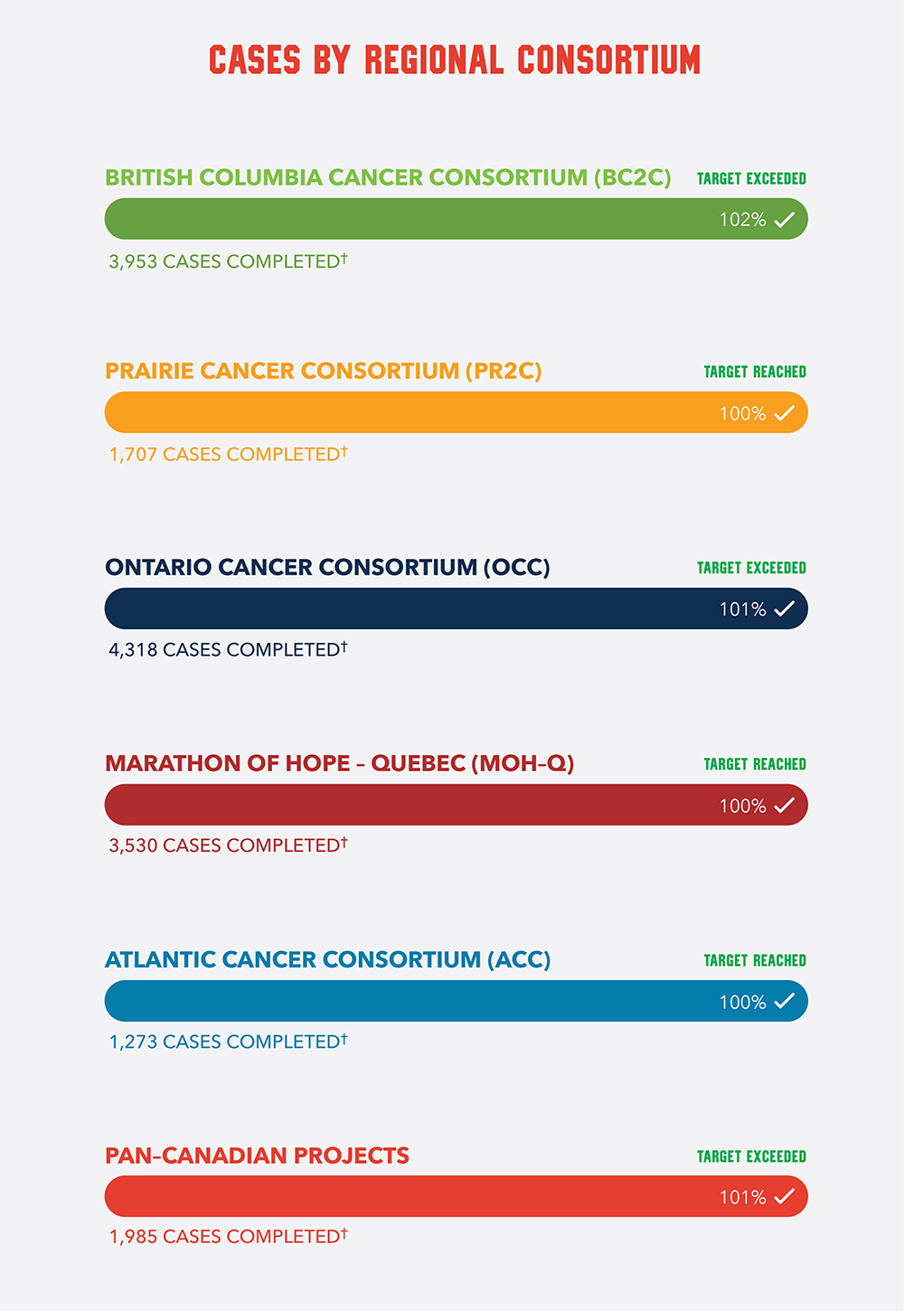 Cases by Regional Consortium