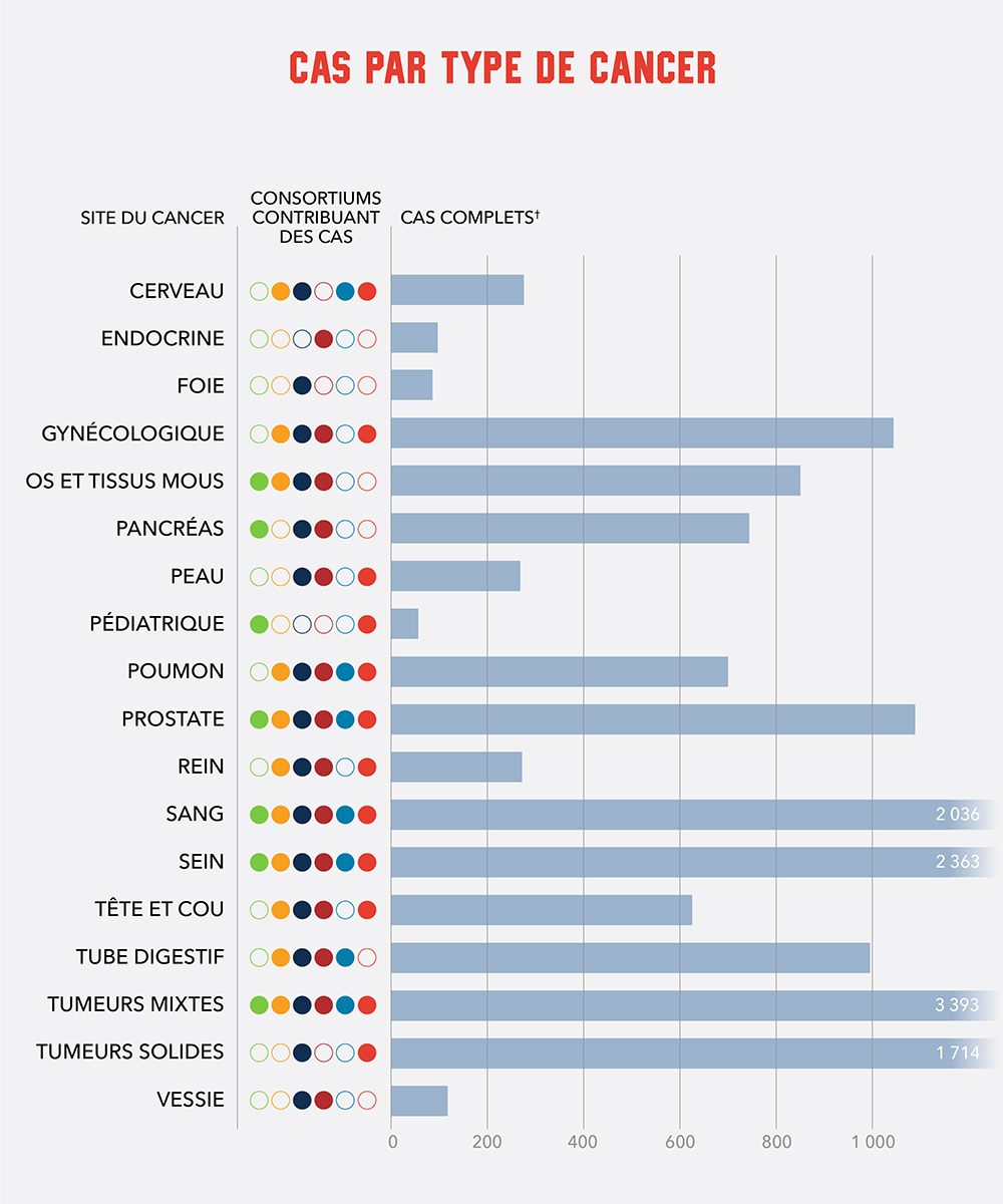 Case by Cancer Type
