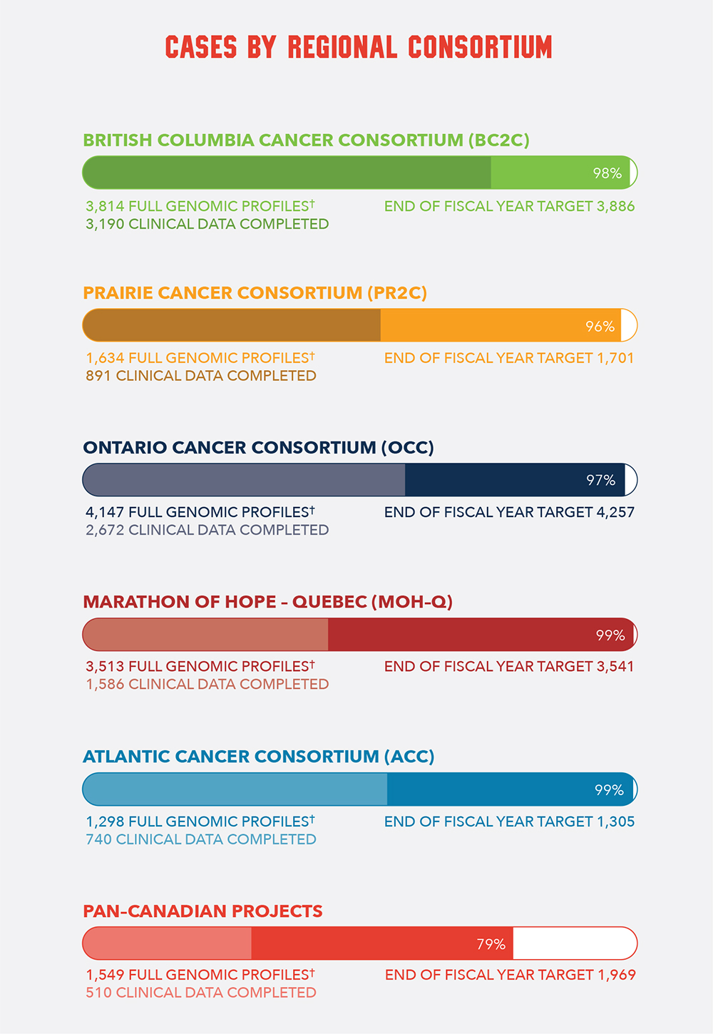 Cases by Regional Consortium