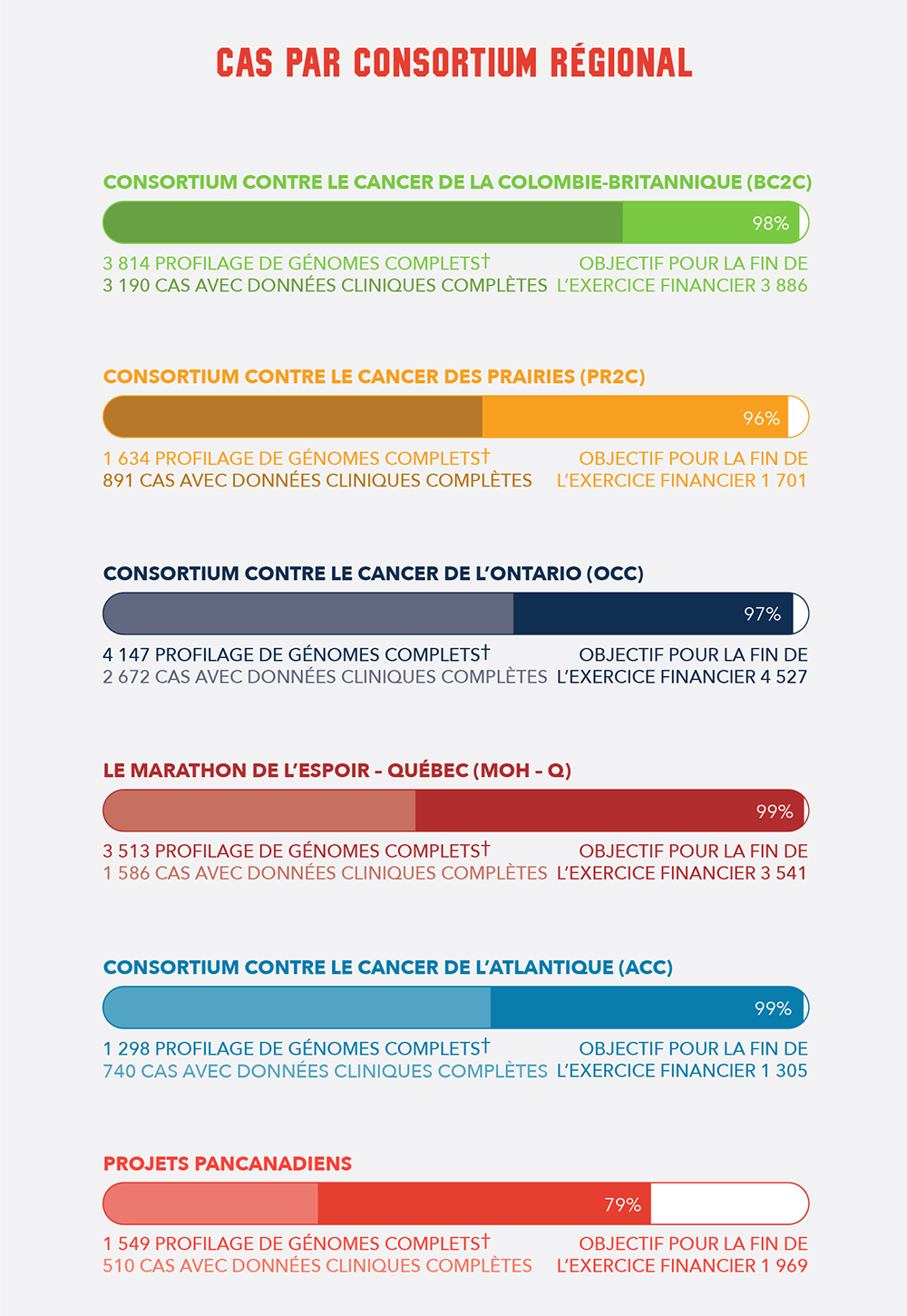By Regional Consortia