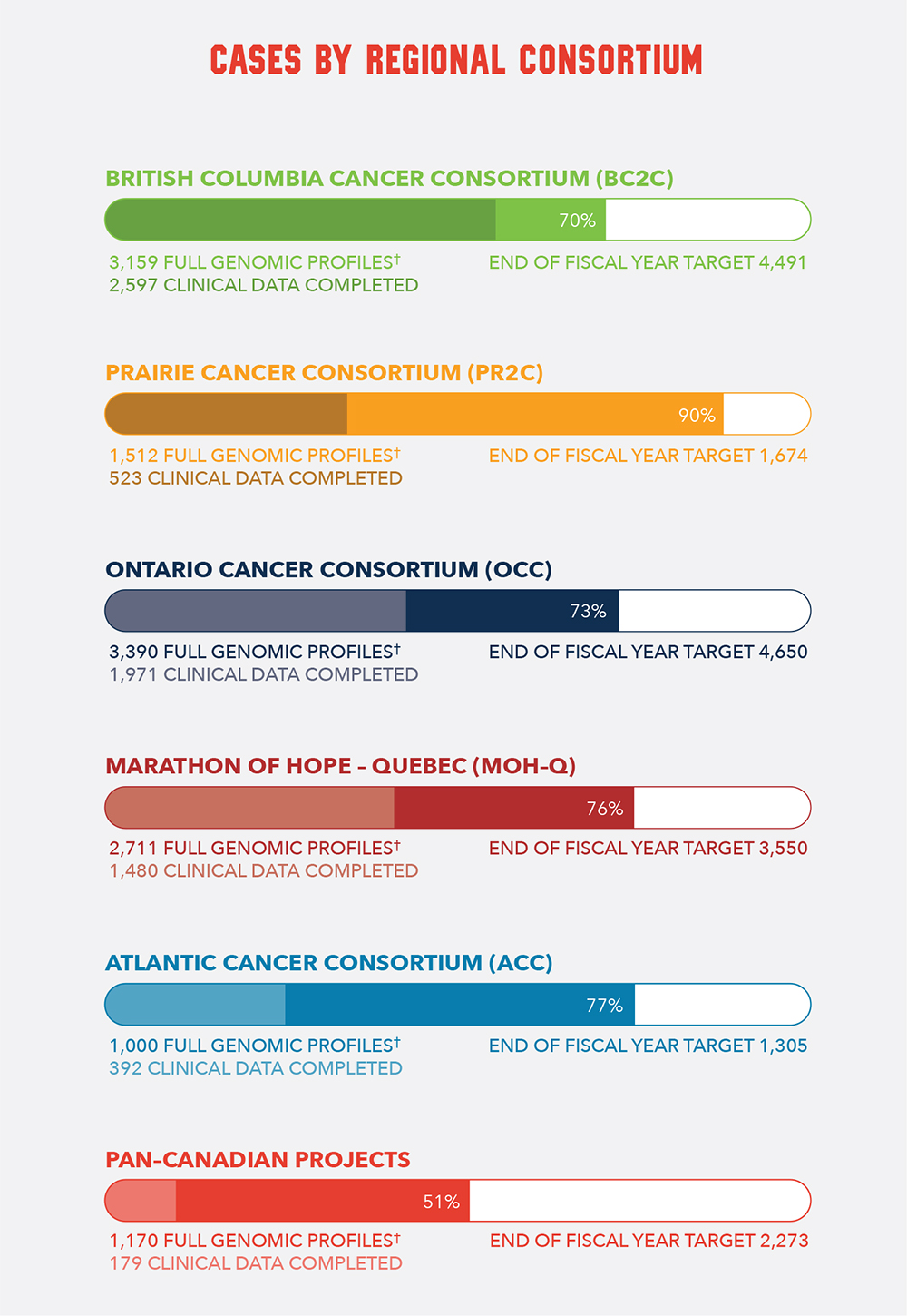 Cases by Regional Consortium