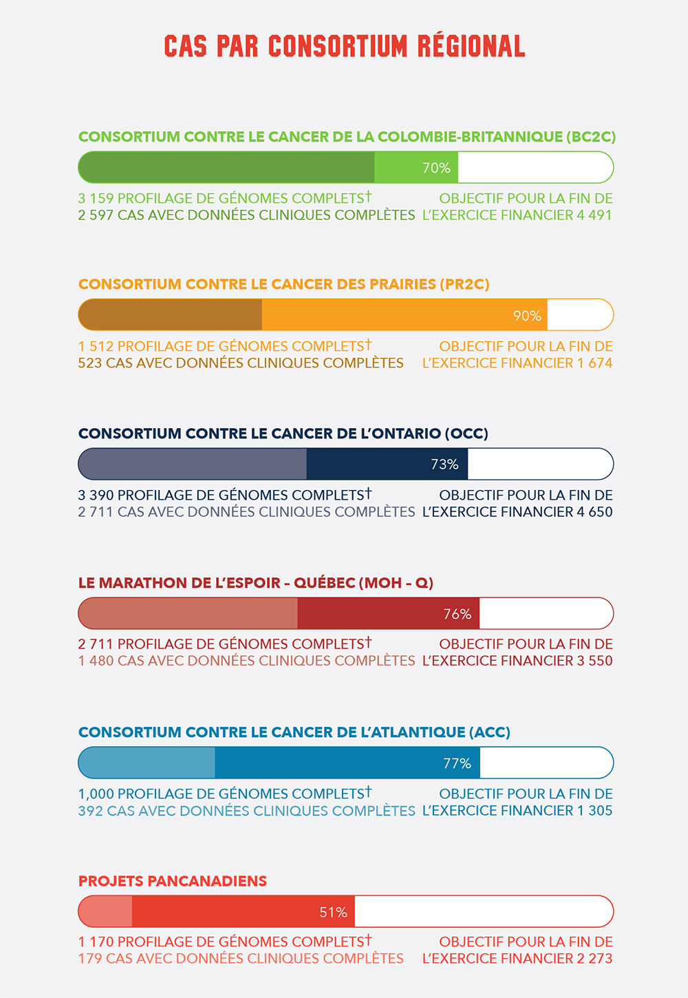 By Regional Consortia